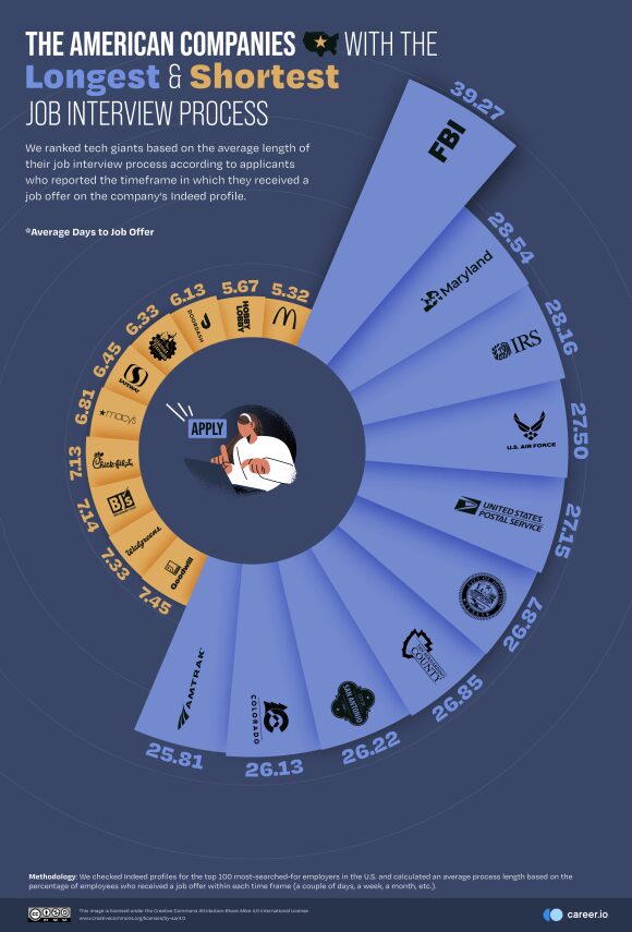 The US Companies and Tech Giants with the Longest and Shortest Interviews